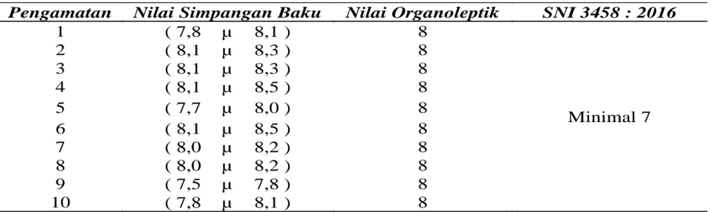 Table 5. End Product Organoleptic Test Results