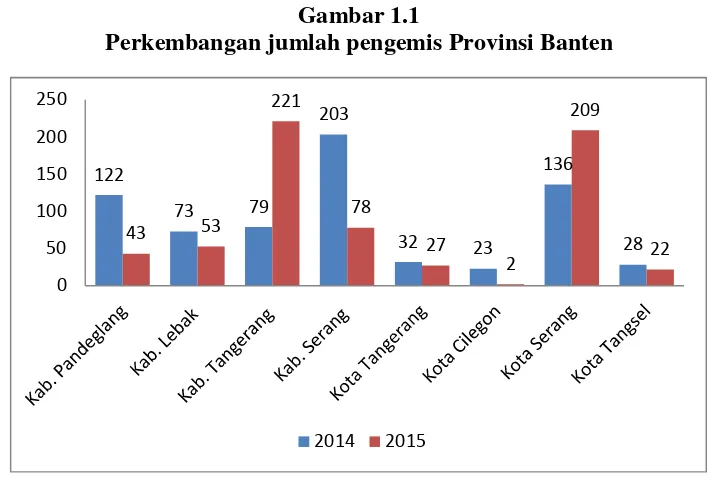 Gambar 1.1Perkembangan jumlah pengemis Provinsi Banten