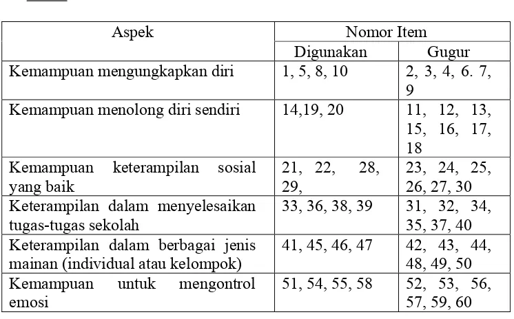 Tabel 6. Penyebaran Butir-butir Pengamatan setelah Uji Coba  