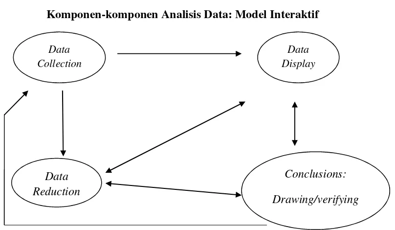 Gambar 3.1Komponen-komponen Analisis Data: Model Interaktif