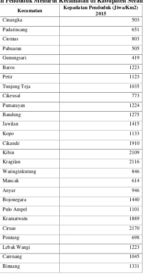 Tabel 4.1Kepadatan Penduduk Menurut Kecamatan di Kabupaten Serang, 2015