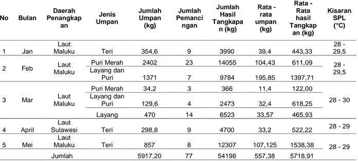Tabel 1. Ringkasan data aktivitas penangkapan KM. Sinar Bahari pada Januari – Mei 2013