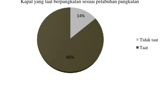 Gambar 3. Ketaatan kapal jaring insang berdasarkan pelabuhan pangkalan 