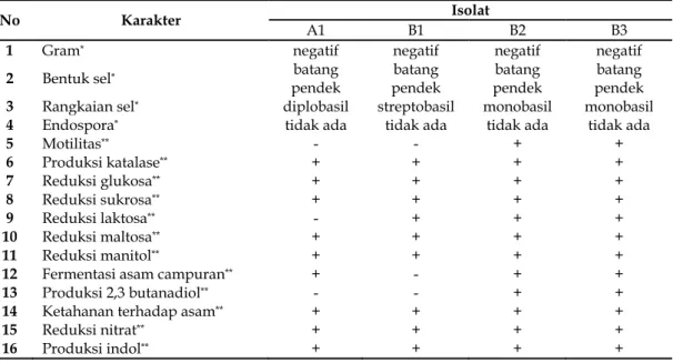 Tabel 2. Karakteristik morfologi sel, susunan sel dan fisiologi biokimia bakteri endofit 