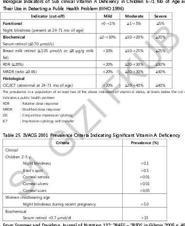 Table 25. IVACG 2001 Prevalence Criteria Indicating Significant Vitamin A Deficiency 