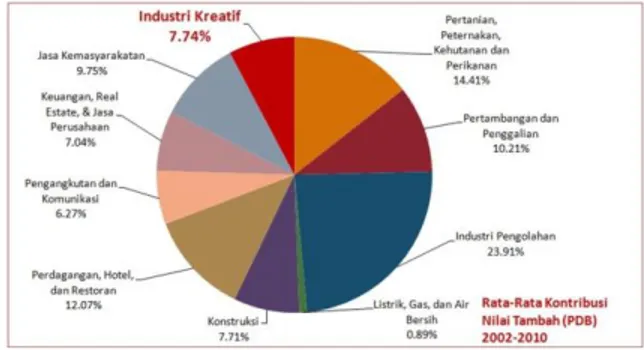 Gambar 1. Kontribusi Industri Kreatif pada PDB Nasional 