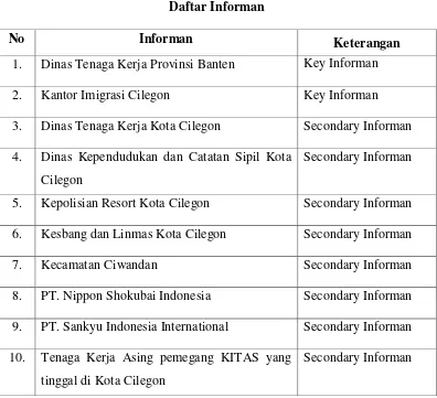 Tabel 3.1 Daftar Informan 