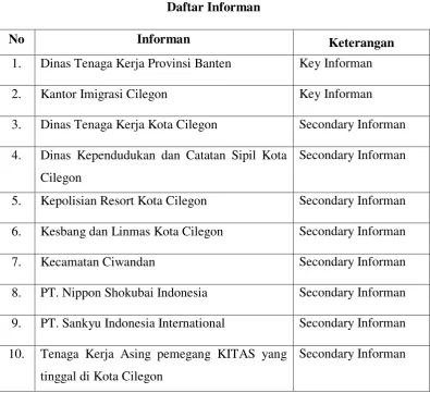 Tabel 3.1 Daftar Informan 