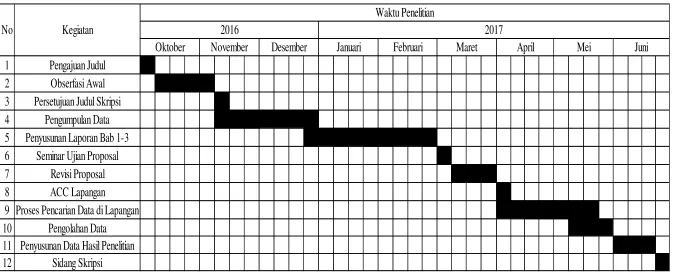 Tabel 3.3 Jadwal Penelitian 
