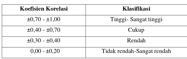 Tabel 4Klasifikasi Koefisien Korelasi