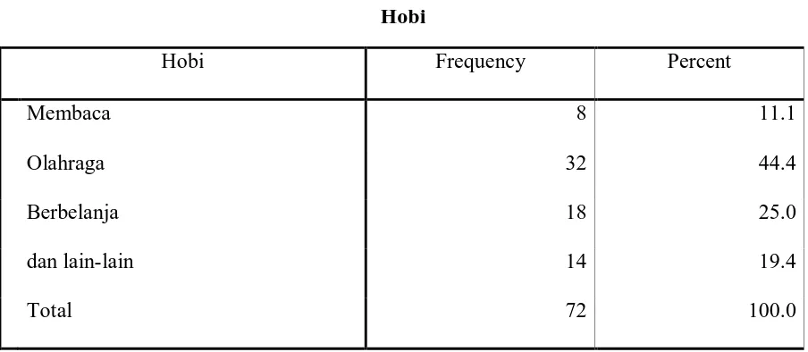 Tabel 7 Hobi 