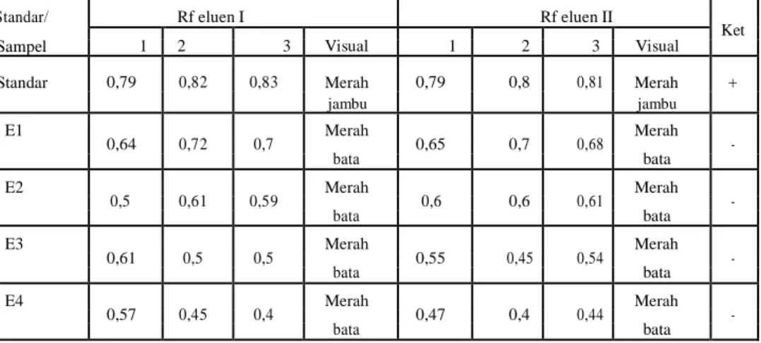 Tabel  11.  Hasil  Pemeriksaan  Kualitatif  Rhodamin  B  pada  Sampel  dari  Pasar  Ular  Permai 