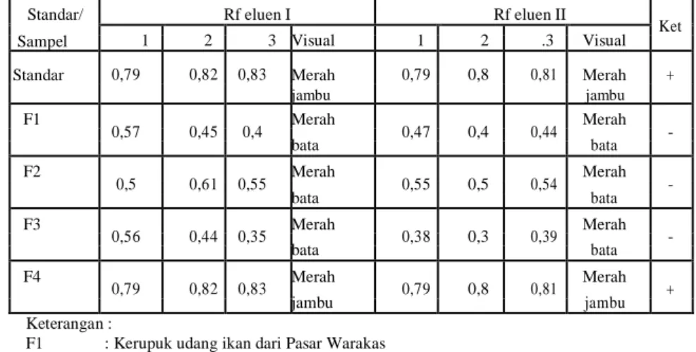 Tabel  12.  Hasil  Pemeriksaan  Kualitatif  Rhodamin  B  pada  Sampel  dari  Pasar  Warakas 