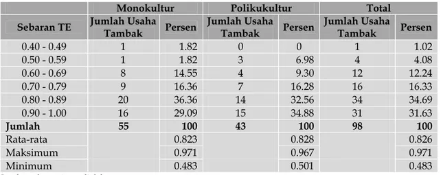 Tabel 4.  Distribusi Frekuensi Tingkat Efisiensi Usaha Tambak Kabupaten Karawang, 2012
