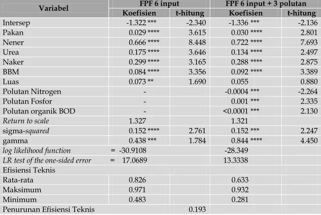 Tabel 7.  Perbandingan Koefisien Variabel Input Pada Fungsi Produksi Konvensional Dan  Fungsi Produksi Yang Memperhitungkan Keberadaan Polutan Dalam Proses  Produksi Tambak 