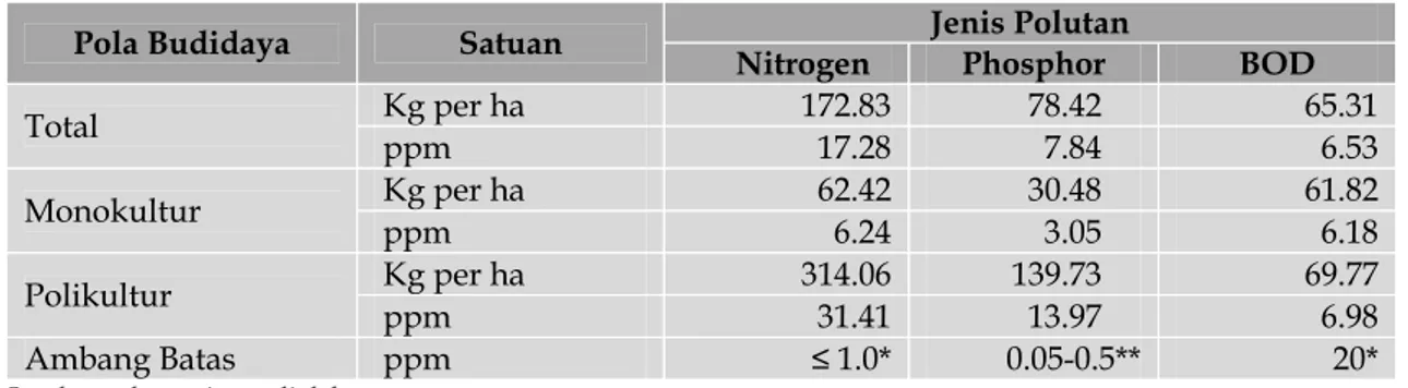 Tabel 2.  Rata-rata Beban Polutan N, P dan BOD dalam Satuan kg per Hektar dan ppm pada  Usaha Tambak Monokultur dan Polikultur di Kabupaten Karawang, 2012 