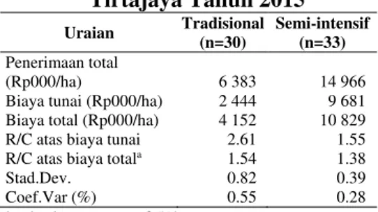 Tabel 6.  Perbandingan R/C Rasio  Usaha Budidaya Bandeng  Teknologi Tradisional dan  Semi-Intensif  di Kecamatan  Tirtajaya Tahun 2015  Uraian  Tradisional  (n=30)  Semi-intensif (n=33)  Penerimaan total  (Rp000/ha)  6 383   14 966   Biaya tunai (Rp000/ha)