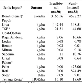 Tabel 1.  Penggunaan Input Usaha  Budidaya Bandeng Teknologi  Tradisional dan Semi-Intensif  2015 