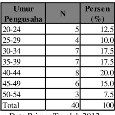 Tabel 4.1. Umur Pengusaha Industri Kerajinan Topeng  Kayu di Dusun Bobung