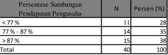 Tabel 4.7.9.c. Pendapatan Total Pengusaha Industri  Kerajinan Topeng Kayu Di Dusun Bobung  Pendapatan Total Pengusaha Rendah 33 83 Sedang 5 13 Tinggi 2 5 Total 40 100NPersen (%)