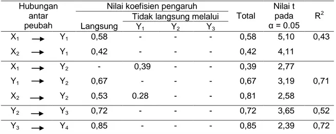 Tabel 2.  Dekomposisi Pengaruh Antar Peubah Penguatan Kapasitas Pengolah Sagu  Tradisional (Standardized, n = 204) 