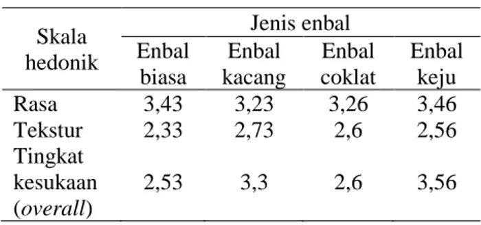 Tabel 2. Uji Organoleptik Beberapa Jenis Enbal 