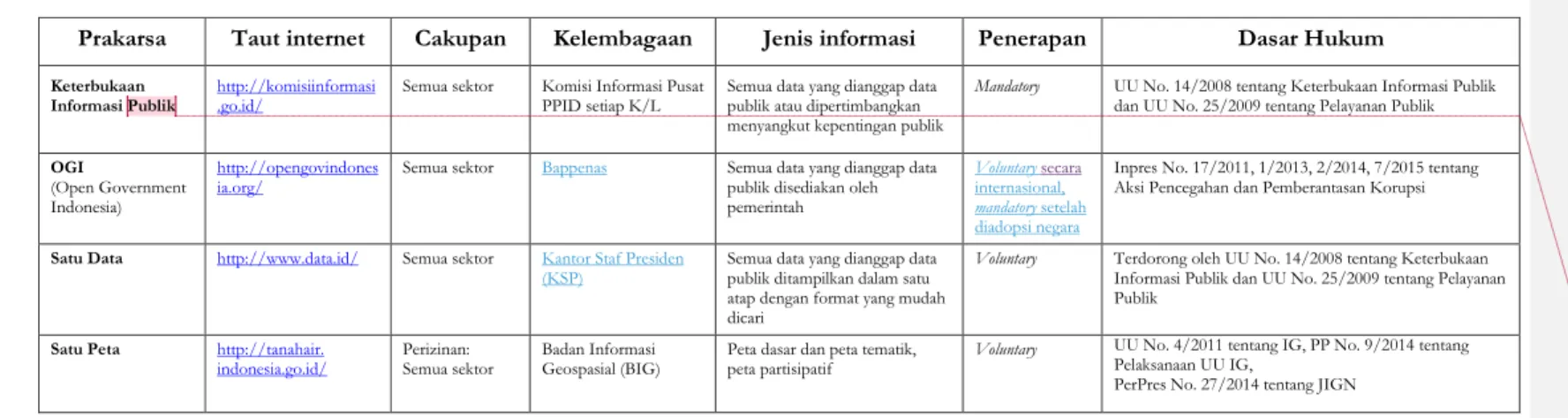 Tabel 1 ²  Prakarsa yang memberi lL andasan  bagi mekanisme prakarsa  transparansi  