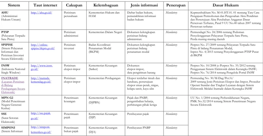 Tabel 3 ²  Prakarsa/Beberapa contoh  sistem  layanan  yang mendukung transparansi pendukung kegiatan usaha  sektor berbasis  lahan  