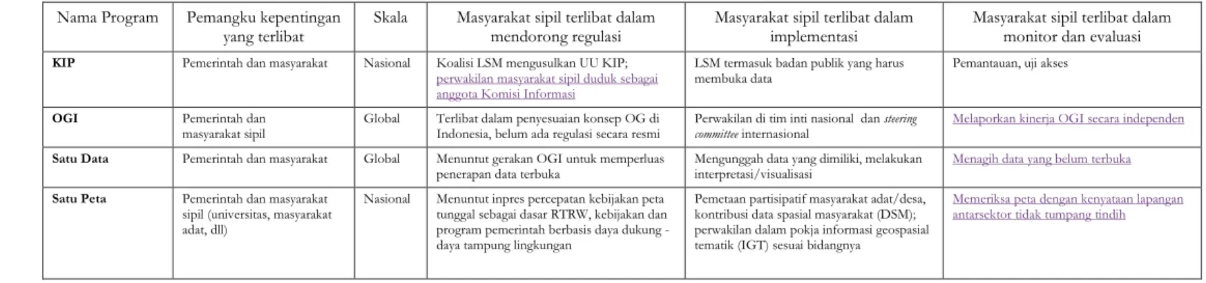 Tabel 7 ²  Prakarsa yang memberi landasan bagi mekanisme transparansi: kK eterlibatan masyarakat sipil  dalam landasan  mekanisme transparansi