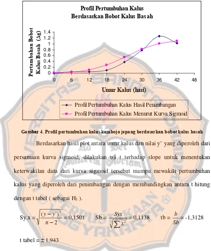 Gambar 4. Profil pertumbuhan kalus kamboja jepang berdasarkan bobot kalus basah 