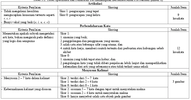 Tabel 3.2. Tabel Spesifikasi dan Penskoran Tes Kemampuan Berbahasa Anak Pra Sekolah (KBAPS) 