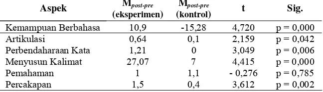 Tabel 4.3. Rangkuman Hasil Uji t pada kelompok eksperimen dan kelompok kontrol 
