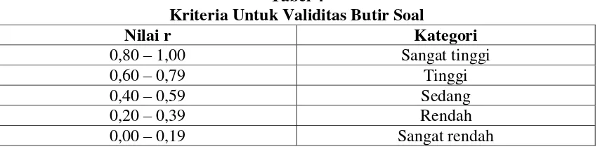 Tabel 4 Kriteria Untuk Validitas Butir Soal 