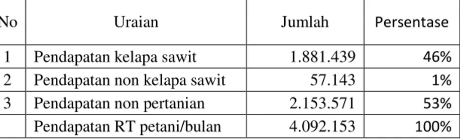 Tabel 8. Analisis pendapatan rumah tangga petani kelapa sawit pola swadaya 