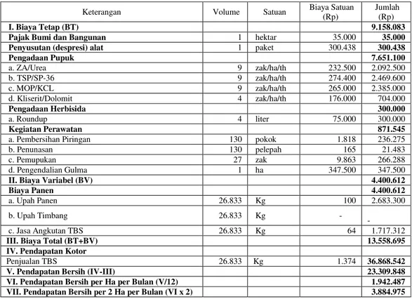 Tabel    5.  Rincian  biaya  perkebunan  kelapa  sawit  pola  plasma  per  hektar  tahun  2014 