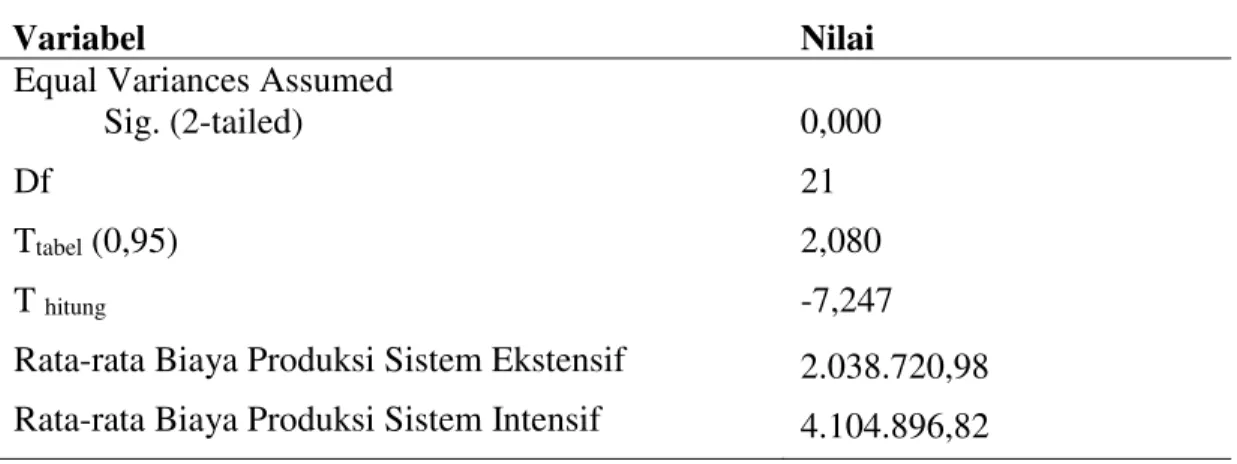 Tabel  1.  Hasil  Uji  Independent  Sample  T  Test Biaya  Produksi  Usaha  Budidaya  Tambak Udang Sistem Ekstensif dan Sistem Intensif 