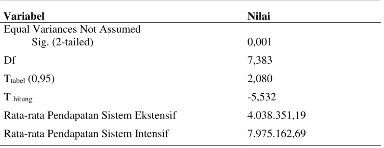 Tabel  2.  Hasil  Uji  Independent  Sample  T  Test  Pendapatan  Usaha  Budidaya  Tambak Udang Sistem Ekstensif dan Sistem Intensif 
