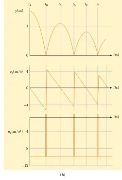 Figure 2.13(a) A ball is dropped from a height of 1.5 m andbounces from the ﬂoor. (The horizontal motion is not consideredhere because it does not affect the vertical motion.) (b) Graphs ofposition, velocity, and acceleration versus time.