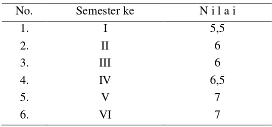 Tabel  1.2  Perkembangan Nilai Hasil Belajar Bahasa Inggris ”Ali” dari Semester I  s/d Semester VI 
