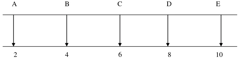 Gambar tersebut menunjukkan bahwa interval A –D = 8 – C = 6 – 2 = 4; interval C –  6 = 2; interval A – D = 8 – 2 = 6, atau (interval A – C) + (interval C – D), yaitu 4 + 2 = 6