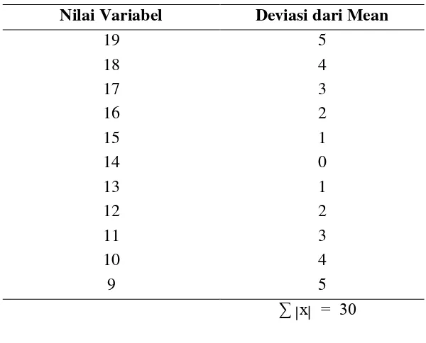 Tabel .2.7  Perhitungan Mean Deviasi 