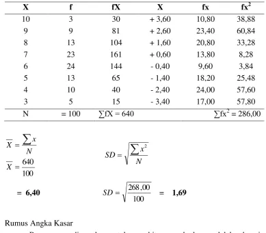 Tabel  2.9.  Tabel  untuk Menghitung SD dengan Rumus Deviasi 
