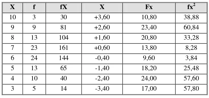 Tabel data distribusi tunggal variabel prestasi belajar Statistika I berikut ini. 
