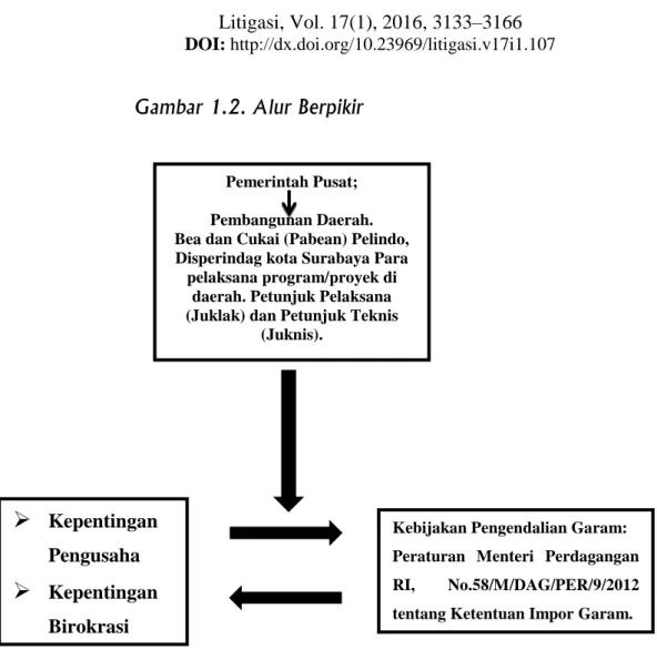 Gambar 1.2. Alur Berpikir 