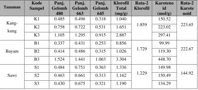 Tabel 5.1.1  Kandungan Klorofil dan Karotenoid dari Kangkung, Bayam dan Sawi                      Di Kelurahan Wonorejo, Kecamatan Rungkut Surabaya 