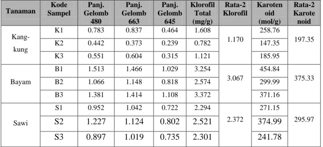 Tabel 5.2.1  Kandungan Klorofil dan Karotenoid dari Kangkung, Bayam dan Sawi                       Di Kelurahan  Made, Kecamatan  Sambikerep Surabaya 