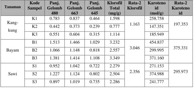 Tabel 5.3.1  Kandungan Klorofil dan Karotenoid dari Kangkung, Bayam dan Sawi                       Di Kelurahan  Bangkingan, Kecamatan  Lakarsantri Surabaya 
