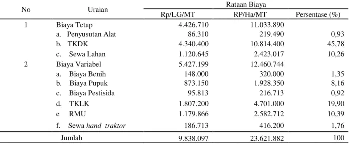 Tabel 1.Rata-rata biaya produksi usahatani padi anorganik di Desa Kecamatan Rakit Kulim per musim tanam 