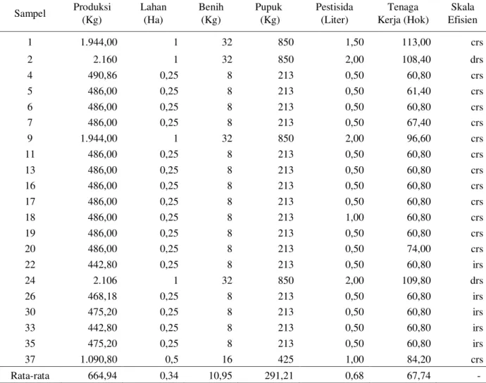 Tabel 3.    Produksi dan penggunaan input petani yang efisien secara teknis per luas garapan per musim tanam  Sampel  Produksi  (Kg)  Lahan  (Ha)  Benih (Kg)  Pupuk  (Kg)  Pestisida (Liter)  Tenaga  Kerja (Hok)  Skala  Efisien  1  1.944,00  1  32  850  1,5