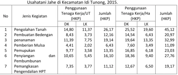 Tabel IV.3:  Rata-rata Penggunaan Tenaga Kerja Per Musim Tanam    Pada Berbagai Fase Kegiatan  Usahatani Jahe di Kecamatan Idi Tunong, 2015